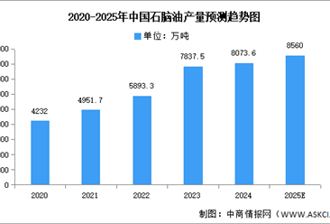 2025年中国石脑油产量及企业布局情况预测分析（图）