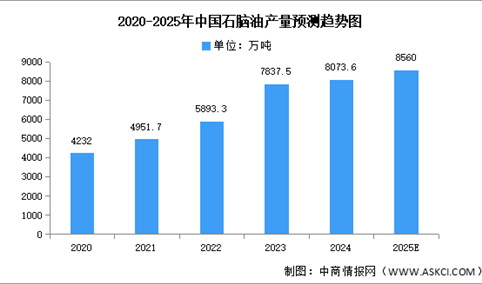 2025年中国石脑油产量及企业布局情况预测分析（图）