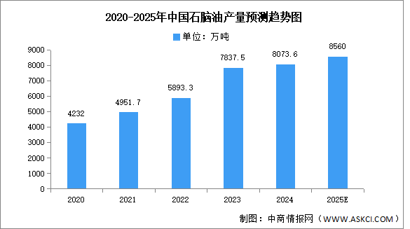 2025年中國石腦油產量及企業(yè)布局情況預測分析（圖）
