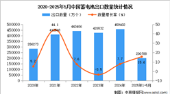2025年1-5月中國蓄電池出口數(shù)據(jù)統(tǒng)計分析：出口量同比增長15.6%
