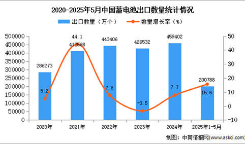 2025年1-5月中国蓄电池出口数据统计分析：出口量同比增长15.6%