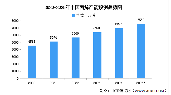 2025年中國丙烯產能及企業(yè)布局情況預測分析（圖）