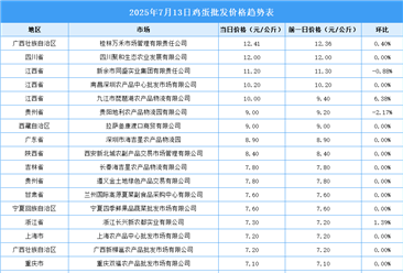 2025年7月14日全国各地最新鸡蛋价格行情走势分析