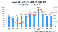 2025年5月全國轎車產(chǎn)量數(shù)據(jù)統(tǒng)計分析