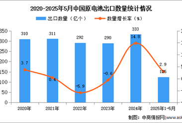 2025年1-5月中国原电池出口数据统计分析：出口量同比增长2.9%