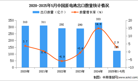 2025年1-5月中国原电池出口数据统计分析：出口量同比增长2.9%