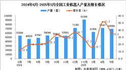 2025年5月全國工業(yè)機器人產(chǎn)量數(shù)據(jù)統(tǒng)計分析