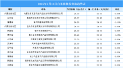 2025年7月14日全國各地最新白條豬價格行情走勢分析