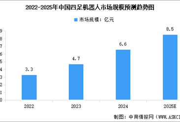 2025年中国四足机器人市场规模预测及重点企业分析（图）
