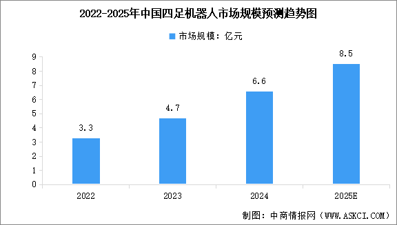 2025年中國四足機器人市場規(guī)模預測及重點企業(yè)分析（圖）