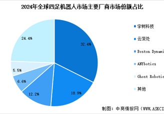 2025年中國(guó)四足機(jī)器人市場(chǎng)規(guī)模預(yù)測(cè)及行業(yè)競(jìng)爭(zhēng)格局分析（圖）