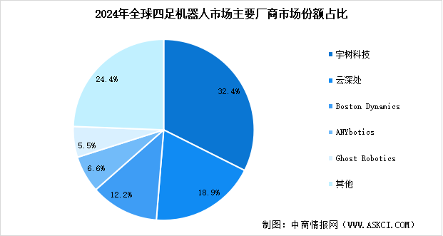 2025年中國四足機器人市場規(guī)模預測及行業(yè)競爭格局分析（圖）