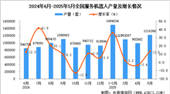 2025年5月全國(guó)服務(wù)機(jī)器人產(chǎn)量數(shù)據(jù)統(tǒng)計(jì)分析