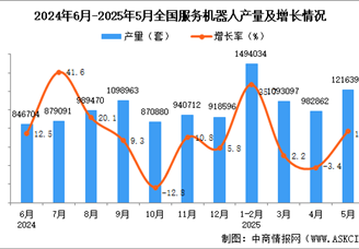 2025年5月全国服务机器人产量数据统计分析