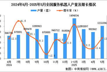 2025年5月全国服务机器人产量数据统计分析