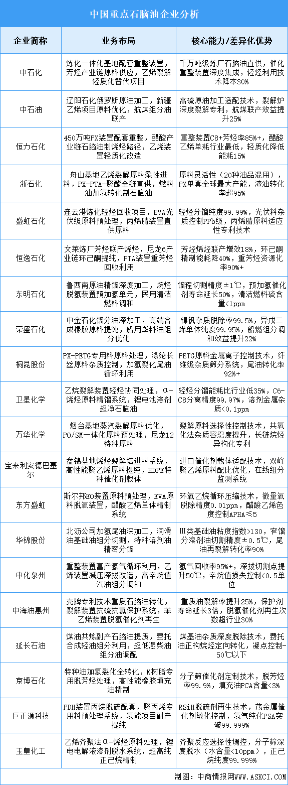 2025年中國石腦油重點企業(yè)業(yè)務布局預測分析（圖）