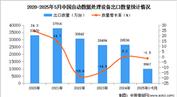 2025年1-5月中國自動數據處理設備出口數據統(tǒng)計分析：出口量同比下降1.5%