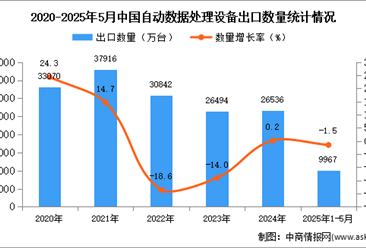 2025年1-5月中国自动数据处理设备出口数据统计分析：出口量同比下降1.5%