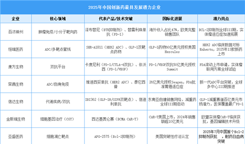中国创新药最具发展潜力企业（​​2025）
