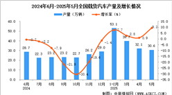 2025年5月全國(guó)載貨汽車產(chǎn)量數(shù)據(jù)統(tǒng)計(jì)分析