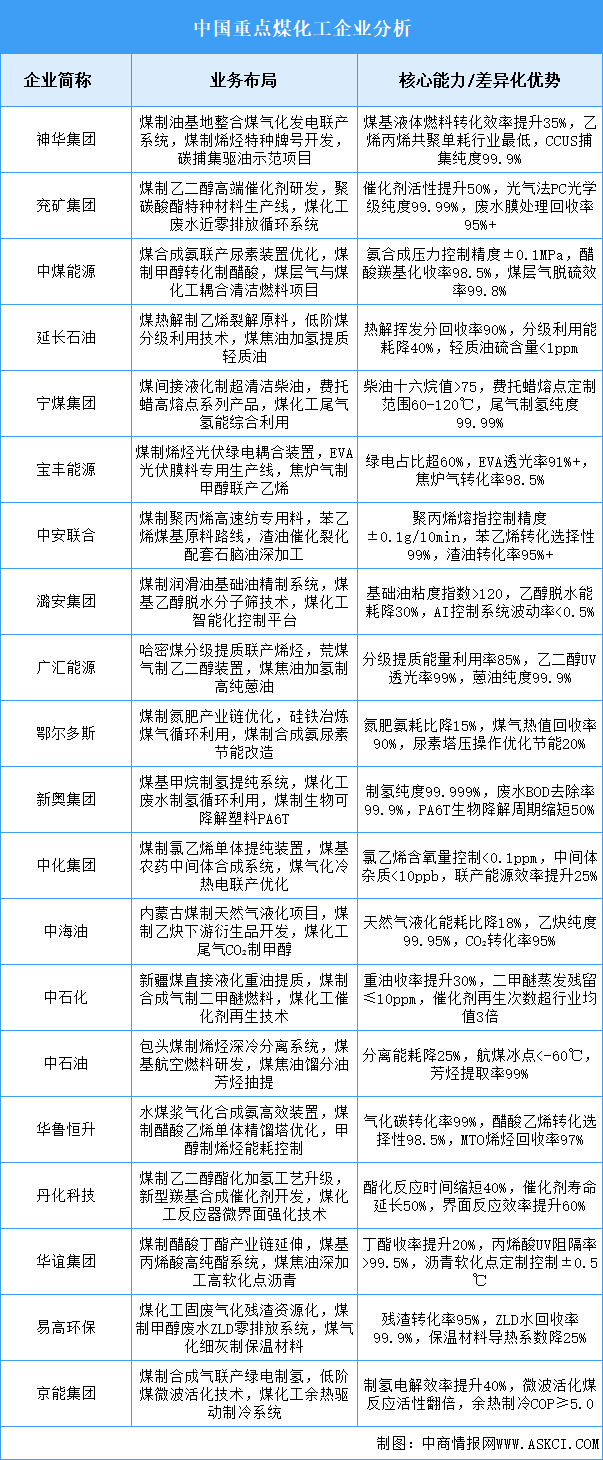 2025年中國煤化工重點企業(yè)業(yè)務(wù)布局預(yù)測分析（圖）