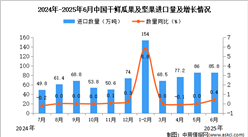 2025年6月中國干鮮瓜果及堅果進口數(shù)據(jù)統(tǒng)計分析：累計進口量同比增長7.5%