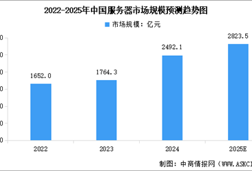 2025年中国服务器行业市场前景预测研究报告（简版）