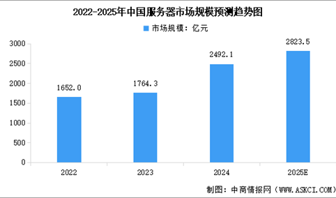 2025年中国服务器行业市场前景预测研究报告（简版）