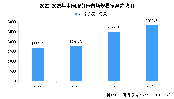 2025年中國服務(wù)器行業(yè)市場前景預(yù)測研究報告（簡版）
