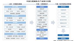 2025年中國互聯網醫(yī)療產業(yè)鏈圖譜及投資布局分析（附產業(yè)鏈全景圖）