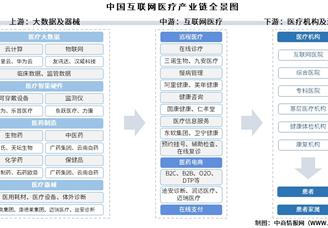 2025年中國互聯(lián)網(wǎng)醫(yī)療產(chǎn)業(yè)鏈圖譜及投資布局分析（附產(chǎn)業(yè)鏈全景圖）
