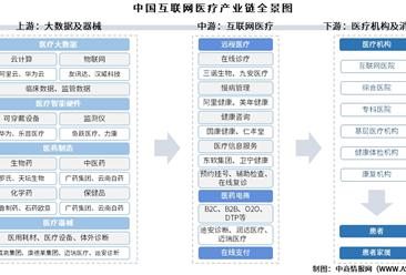 2025年中国互联网医疗产业链图谱及投资布局分析（附产业链全景图）