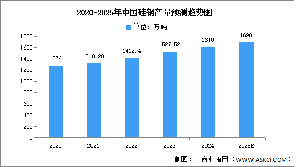 2025年中國硅鋼產(chǎn)量及企業(yè)布局情況預(yù)測分析（圖）