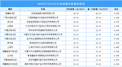 2025年7月15日全國(guó)各地最新白條雞價(jià)格行情走勢(shì)分析