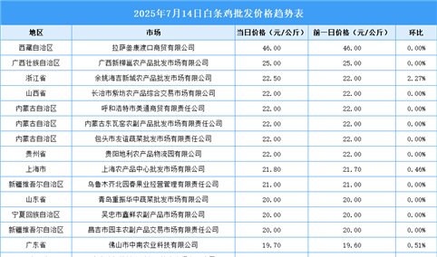 2025年7月15日全国各地最新白条鸡价格行情走势分析