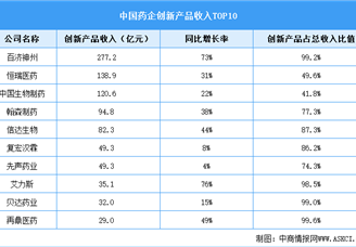 2025年中國(guó)創(chuàng)新藥批準(zhǔn)上市數(shù)量及行業(yè)重點(diǎn)企業(yè)分析（圖）