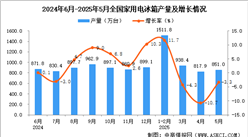 2025年5月全國家用電冰箱產(chǎn)量數(shù)據(jù)統(tǒng)計分析