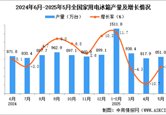 2025年5月全國家用電冰箱產(chǎn)量數(shù)據(jù)統(tǒng)計(jì)分析