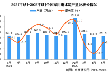 2025年5月全國家用電冰箱產(chǎn)量數(shù)據(jù)統(tǒng)計分析