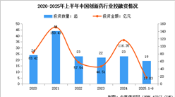 2025年中國創(chuàng)新藥市場(chǎng)規(guī)模預(yù)測(cè)及行業(yè)投融資情況分析（圖）