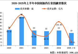 2025年中國(guó)創(chuàng)新藥市場(chǎng)規(guī)模預(yù)測(cè)及行業(yè)投融資情況分析（圖）