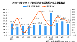 2025年5月全國民用鋼質(zhì)船舶產(chǎn)量數(shù)據(jù)統(tǒng)計(jì)分析