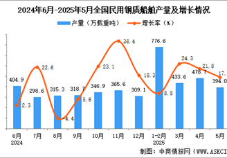 2025年5月全国民用钢质船舶产量数据统计分析