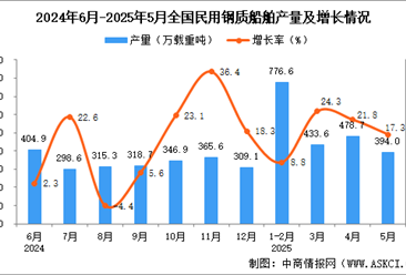 2025年5月全國民用鋼質(zhì)船舶產(chǎn)量數(shù)據(jù)統(tǒng)計分析
