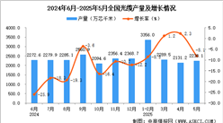 2025年5月全國光纜產量數據統(tǒng)計分析