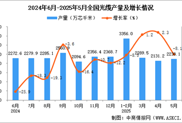 2025年5月全国光缆产量数据统计分析