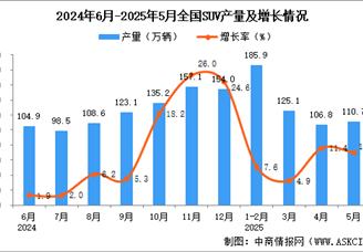 2025年5月全國SUV產(chǎn)量數(shù)據(jù)統(tǒng)計分析