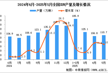 2025年5月全國SUV產(chǎn)量數(shù)據(jù)統(tǒng)計分析