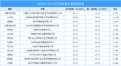 2025年7月15日全國(guó)各地最新白條豬價(jià)格行情走勢(shì)分析