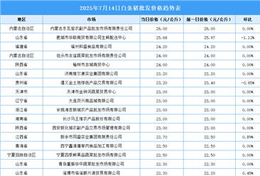 2025年7月15日全国各地最新白条猪价格行情走势分析